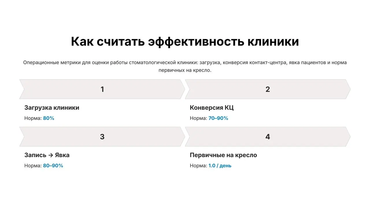 🚀 Как считать эффективность стоматологии/косметологии (простая модель в цифрах)
📊 1 | Сетка — социальная сеть от hh.ru