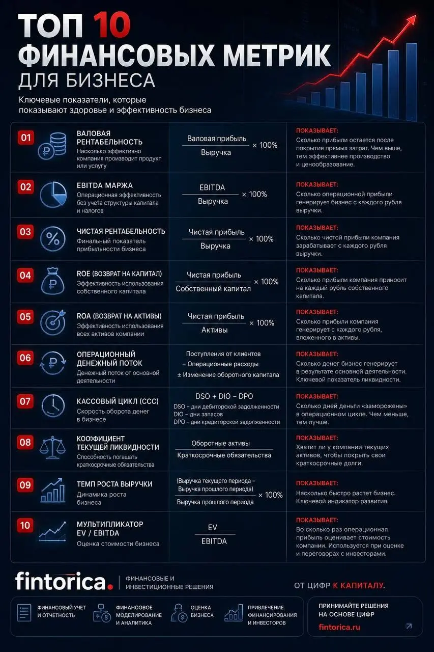 📊 ТОП-10 финансовых метрик, которые должен знать каждый собственник бизнеса
Большинство предпринимателей смотрят только на выручку и остаток денег на счете | Сетка — социальная сеть от hh.ru