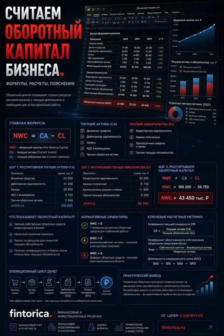 💰 Оборотный капитал: показатель, который часто недооценивают собственники бизнеса
Многие компании показывают прибыль на бумаге, но при этом постоянно испытывают нехватку денег | Сетка — социальная сеть от hh.ru