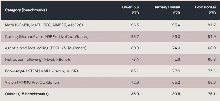 Как засунуть 27B модель в телефон 📲
Ребята из PrismML недавно выкатили Bonsai 27B — это Qwen 3.6 на 27 млрд параметров, жёстко упиханный в 1-битные и тернарные веса | Сетка — социальная сеть от hh.ru