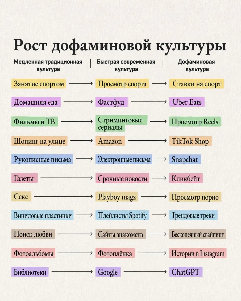 Культура на дофамине
Сначала мы искали информацию в книгах. Затем в поисковиках. Теперь в нейронке.
Мы слушали музыку целыми альбомами. Потом обращали внимание только на хиты | Сетка — социальная сеть от hh.ru