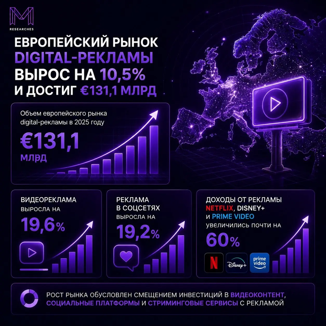⚡️ Европейский рынок цифровой рекламы в 2025 году вырос на 10,5% и достиг €131,1 млрд
Темпы роста оказались почти в семь раз выше, чем рост экономики региона, однако основной вклад в рынок сегодня вно... | Сетка — социальная сеть от hh.ru