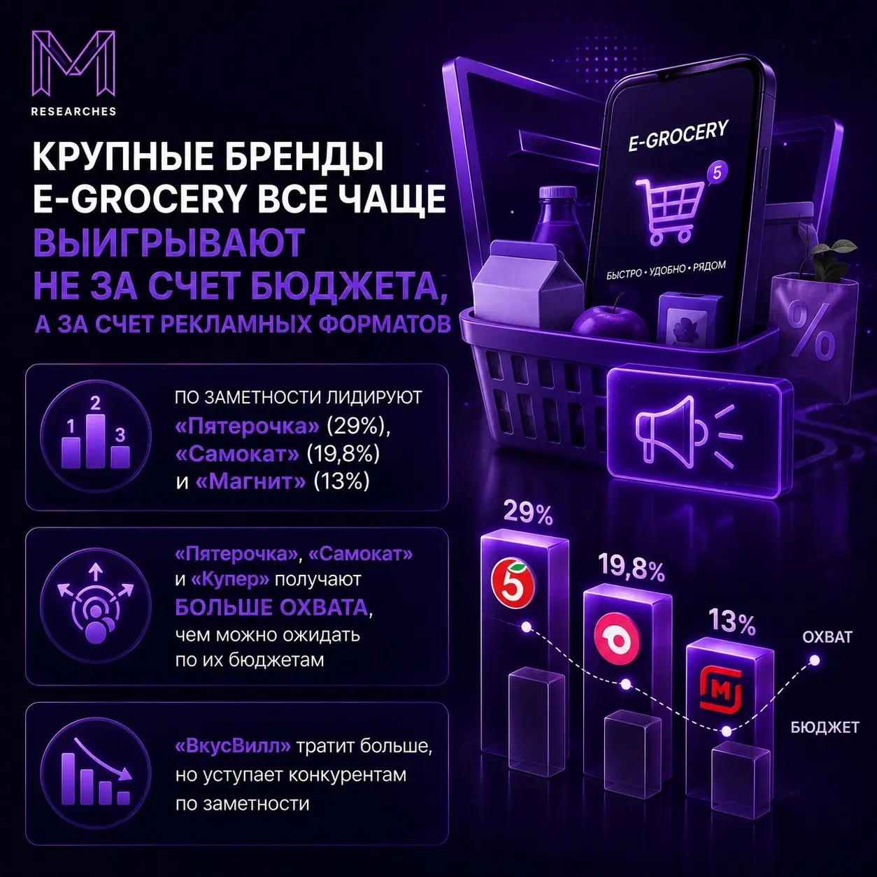 ⚡️Как крупные бренды продвигаются в интернете в условиях замедления рынка онлайн-доставки
Что показало исследование:
➡️ по заметности рекламы лидируют «Пятерочка» (29%), «Самокат» (19,8%) и «Магнит» (... | Сетка — социальная сеть от hh.ru