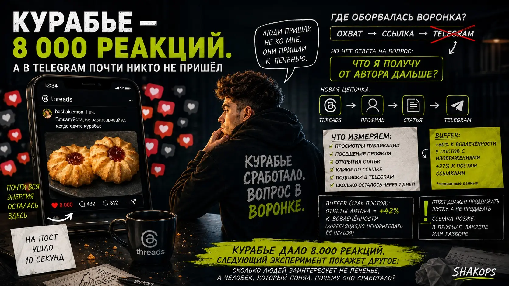 Курабье — 8.000 реакций. А в Telegram почти никто не пришёл | Сетка — социальная сеть от hh.ru