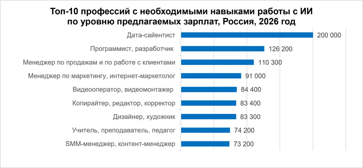 Кто зарабатывает на ИИ в 2026 | Сетка — социальная сеть от hh.ru