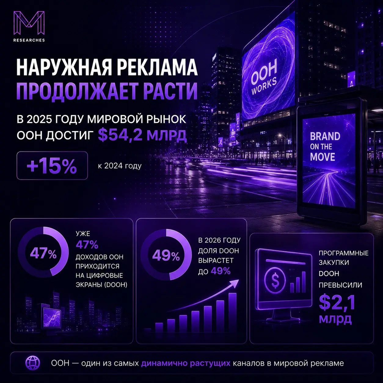 ⚡️ Наружная реклама продолжает расти быстрее рынка
🔗 В 2025 году мировой рынок Out of Home (OOH) вырос на 15% и достиг $54,2 млрд | Сетка — социальная сеть от hh.ru