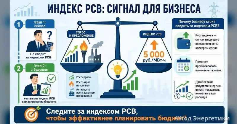Индекс РСВ: почему бизнесу стоит следить за биржей электроэнергии? 🤔
Знаете, что связывает крупный бизнес и оптовый рынок электроэнергии? Индекс РСВ!
Это средняя цена электроэнергии (в руб | Сетка — социальная сеть от hh.ru