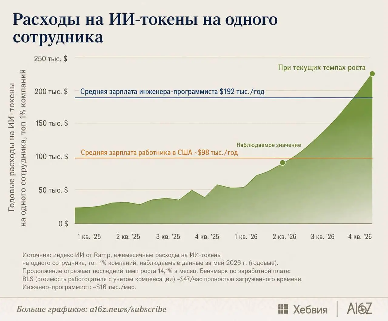 ИИ должен был заменить человеческий труд. А получилось наоборот.
Впервые в истории человек дешевле софта. ИИ создаёт больше рабочих мест, чем уничтожает. Мы боялись, что нас заменят | Сетка — социальная сеть от hh.ru