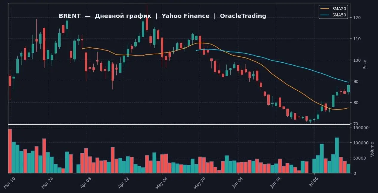 Сигнал от нейробота
📈 BRENT | 1D — Yahoo Finance
🔗 https://ru.tradingview.com/chart/?symbol=TVC:UKOIL
📍 ТЕКУЩЕЕ СОСТОЯНИЕ
Цена BRENT = 88.1 после закрытия пятницы, рост за день +4.59% (с 84.23) | Сетка — социальная сеть от hh.ru
