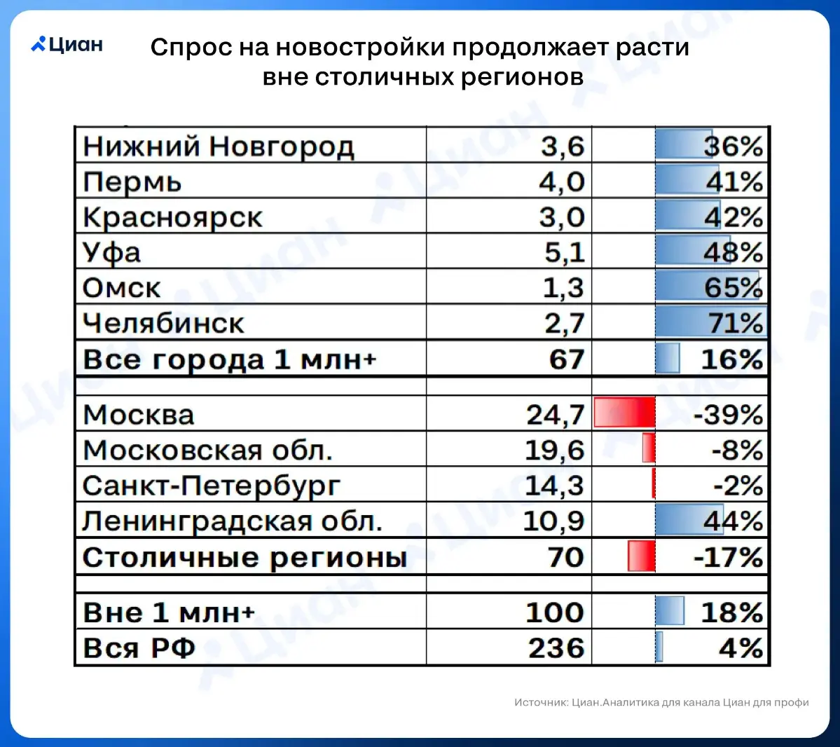 🏠 Спрос на новостройки продолжает расти вне столичных регионов
По итогам 1 полугодия в РФ было продано 236 тыс. квартир в новостройках (+4% г/г) | Сетка — социальная сеть от hh.ru