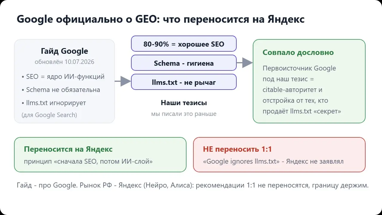 Google официально о GEO: что переносится на Яндекс, а что нет
Google обновил официальный гайд по ИИ-поиску и почти дословно подтвердил то, что мы писали раньше: SEO остаётся ядром, Schema не обязатель... | Сетка — социальная сеть от hh.ru