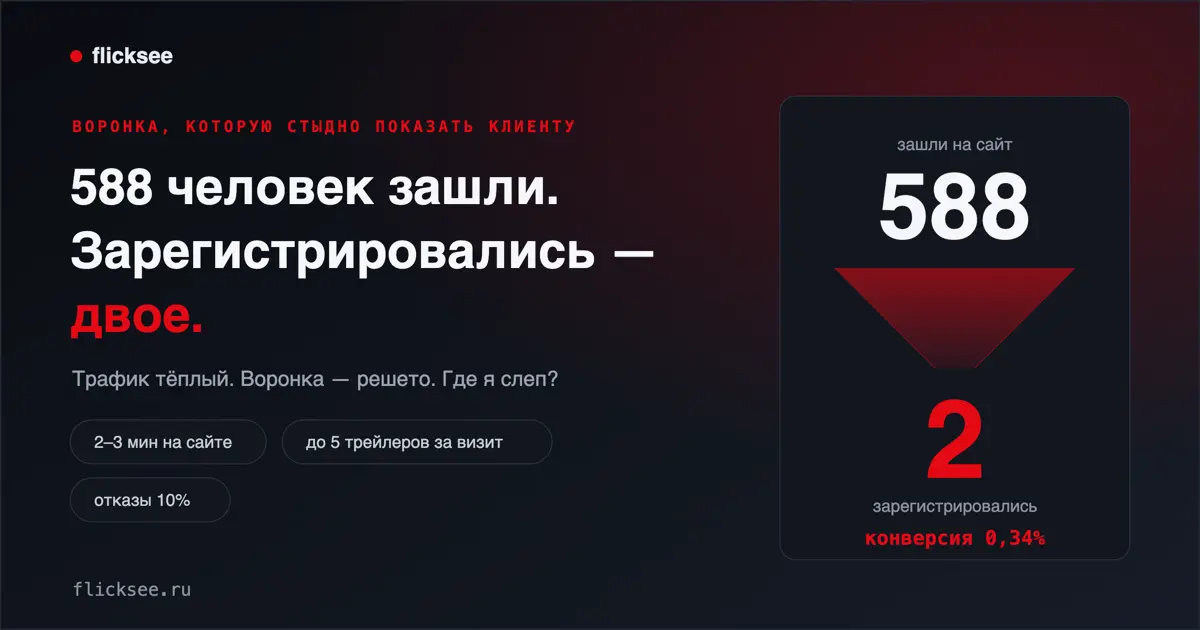 588 человек зашли на мой сайт за три дня. Зарегистрировались | Сетка — социальная сеть от hh.ru