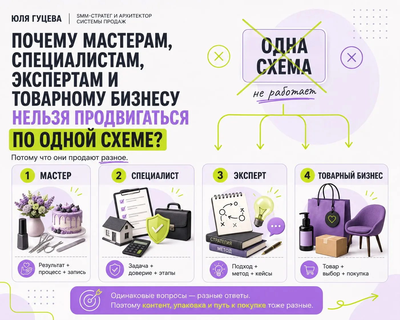 Почему мастерам, специалистам, экспертам и товарному бизнесу нельзя продвигаться по одной схеме?
Потому что они продают разное | Сетка — социальная сеть от hh.ru