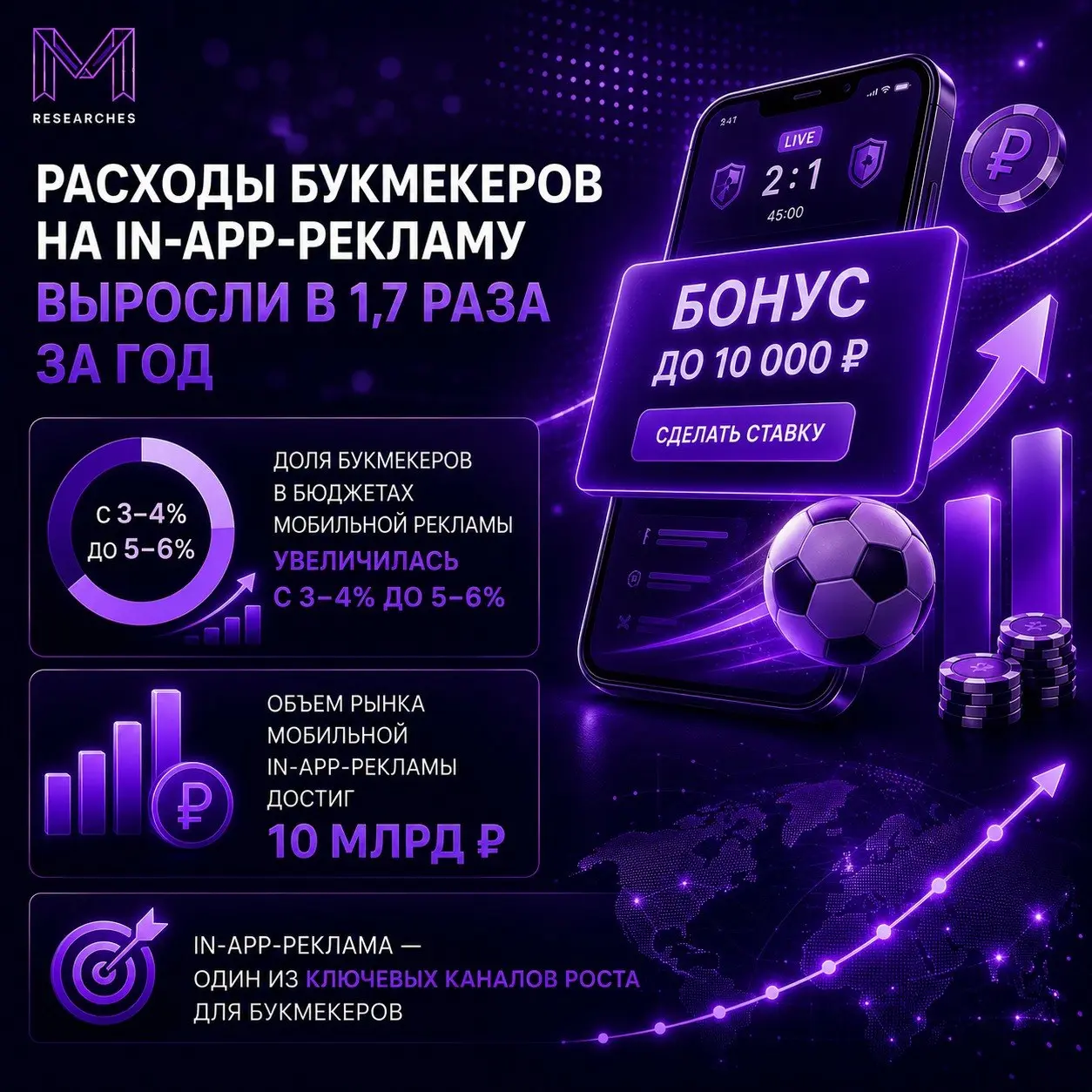 ⚡️ Букмекеры увеличили расходы на рекламу в мобильных приложениях
В первом квартале 2026 года букмекеры заметно нарастили продвижение в мобильных приложениях | Сетка — социальная сеть от hh.ru