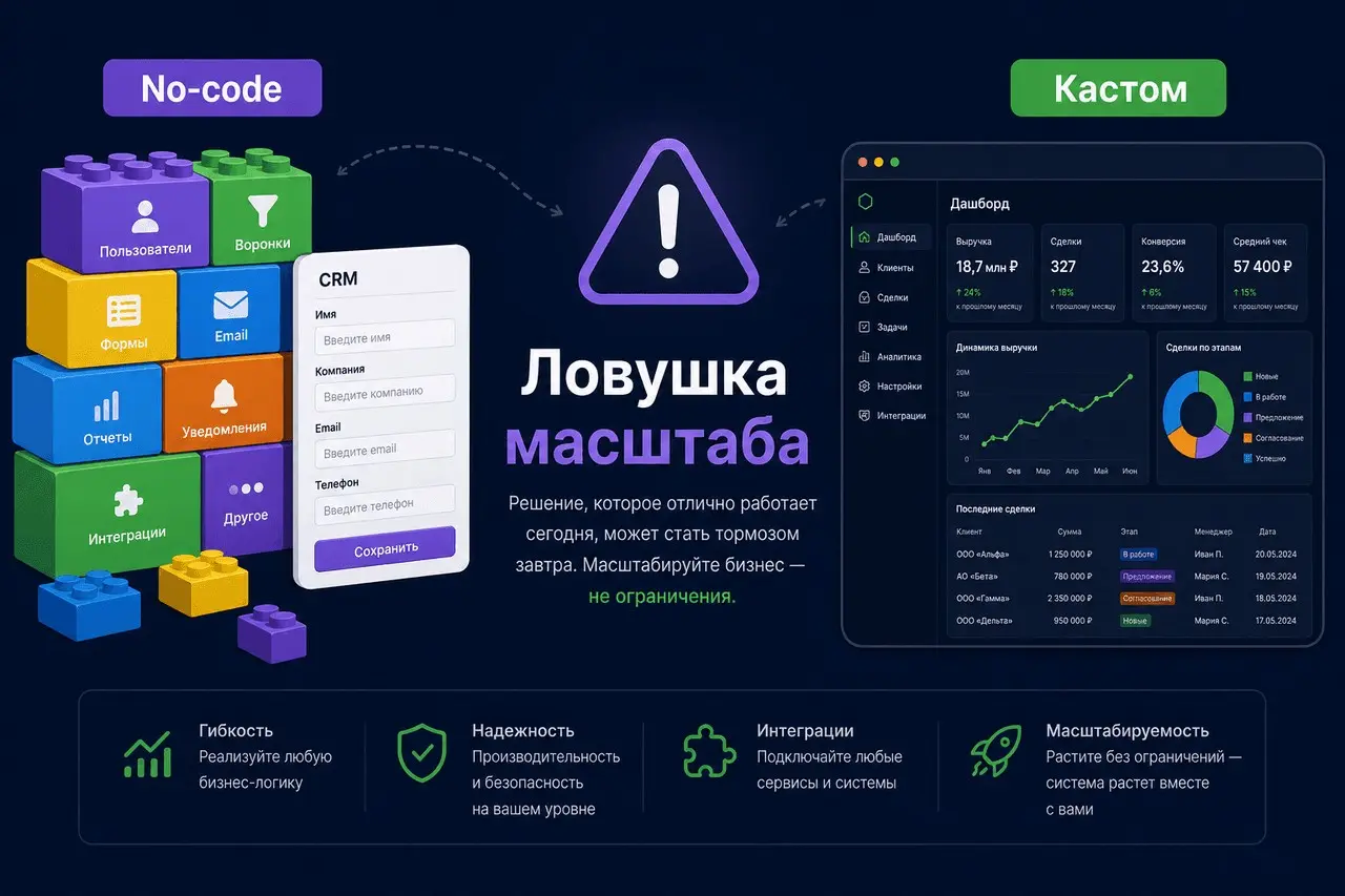 No-code vs кастомная разработка: где ловушка масштабирования | Сетка — социальная сеть от hh.ru
