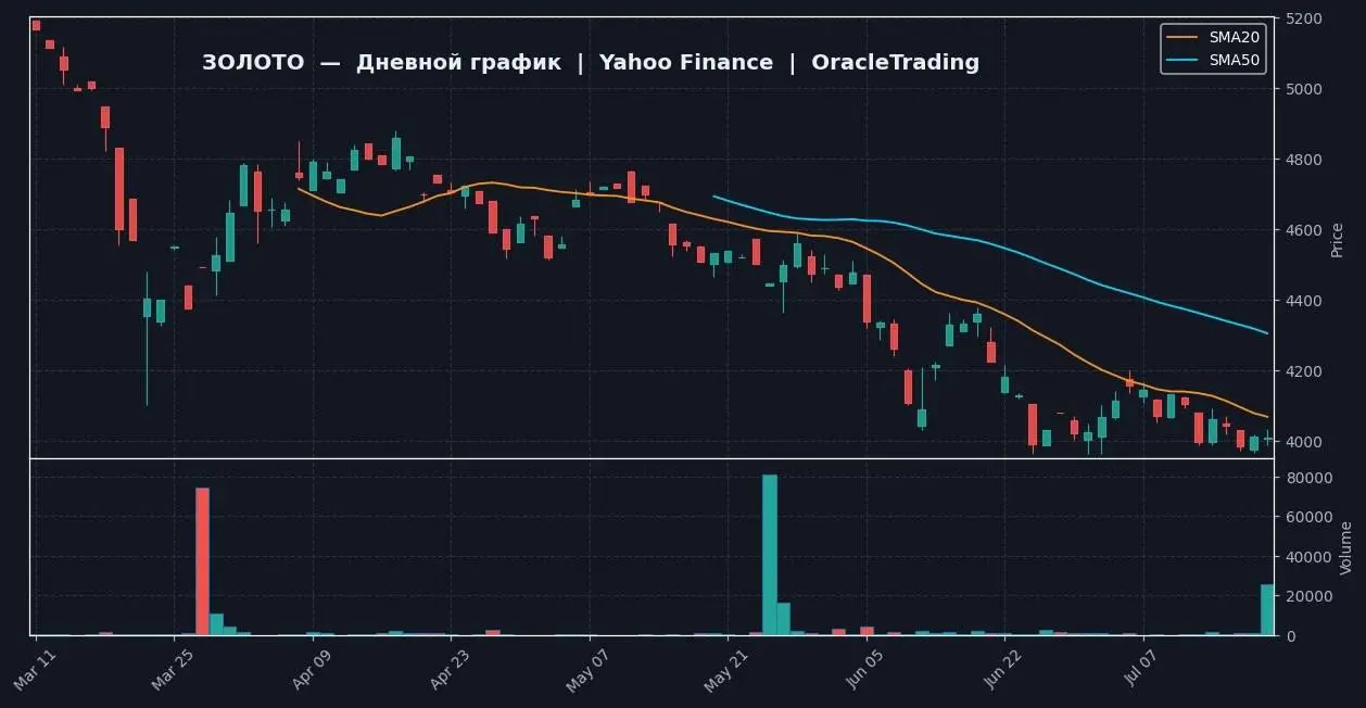 Сигнал от нейробота по активу Золото
📈 ЗОЛОТО | 1D — Yahoo Finance
🔗 https://ru.tradingview.com/chart/?symbol=TVC:GOLD
📍 ТЕКУЩЕЕ СОСТОЯНИЕ
Цена золота 4007.9, за день упала на 0.12% | Сетка — социальная сеть от hh.ru
