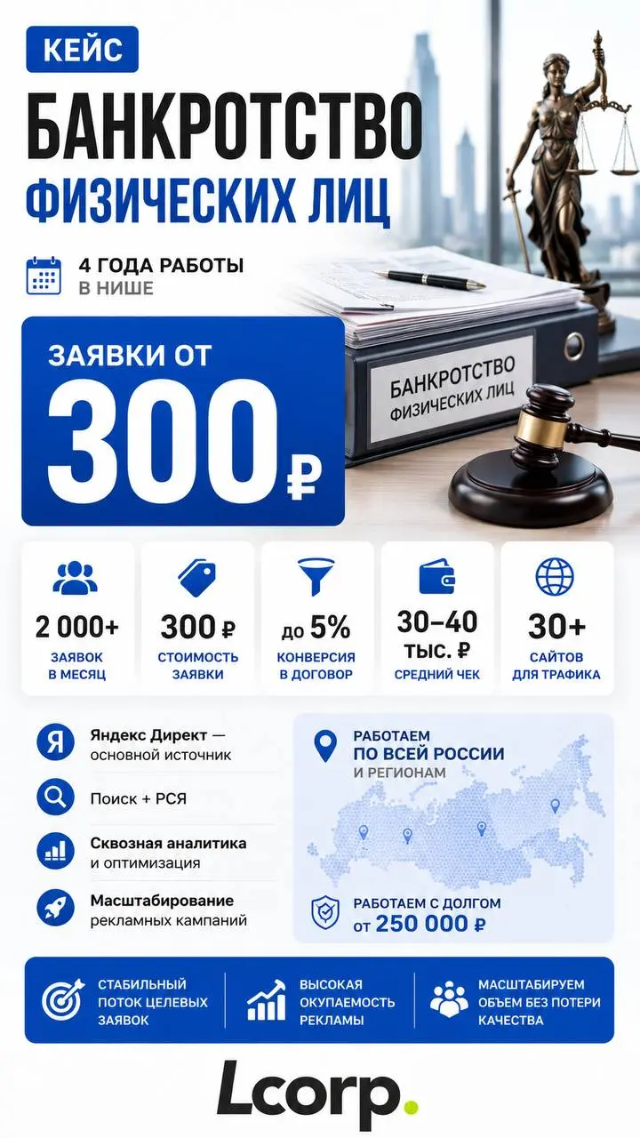 КЕЙС
БАНКРОТСТВО ФИЗИЧЕСКИХ ЛИЦ
📅 4 года в нише
💰 Заявки от 300 ₽
Результаты
• до 2 000 заявок в месяц
• 300 ₽ — стоимость заявки
• до 5% — конверсия в договор
• 30–40 тыс | Сетка — социальная сеть от hh.ru