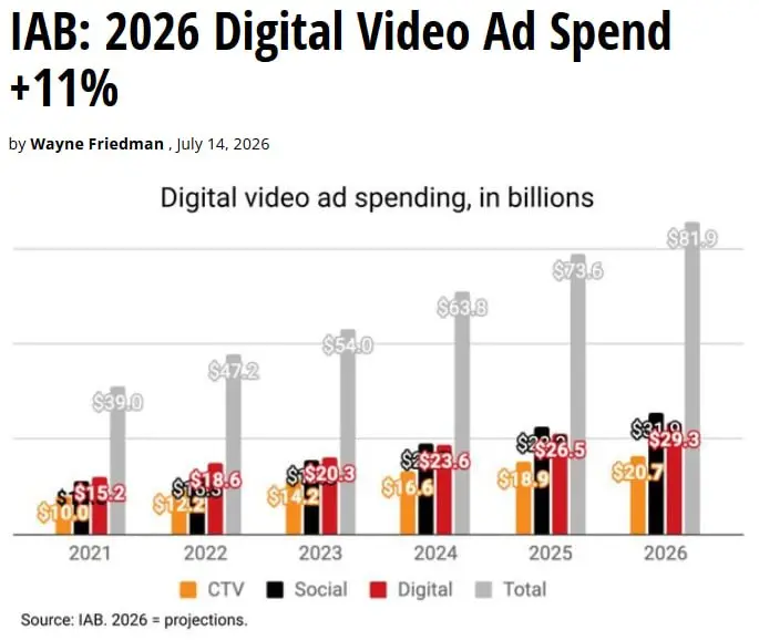 Инфографика по понедельникам
IAB: 2026 Digital Video Ad Spend +11% - линк
Прогноз расходов на цифровое видео от IAB | Сетка — социальная сеть от hh.ru