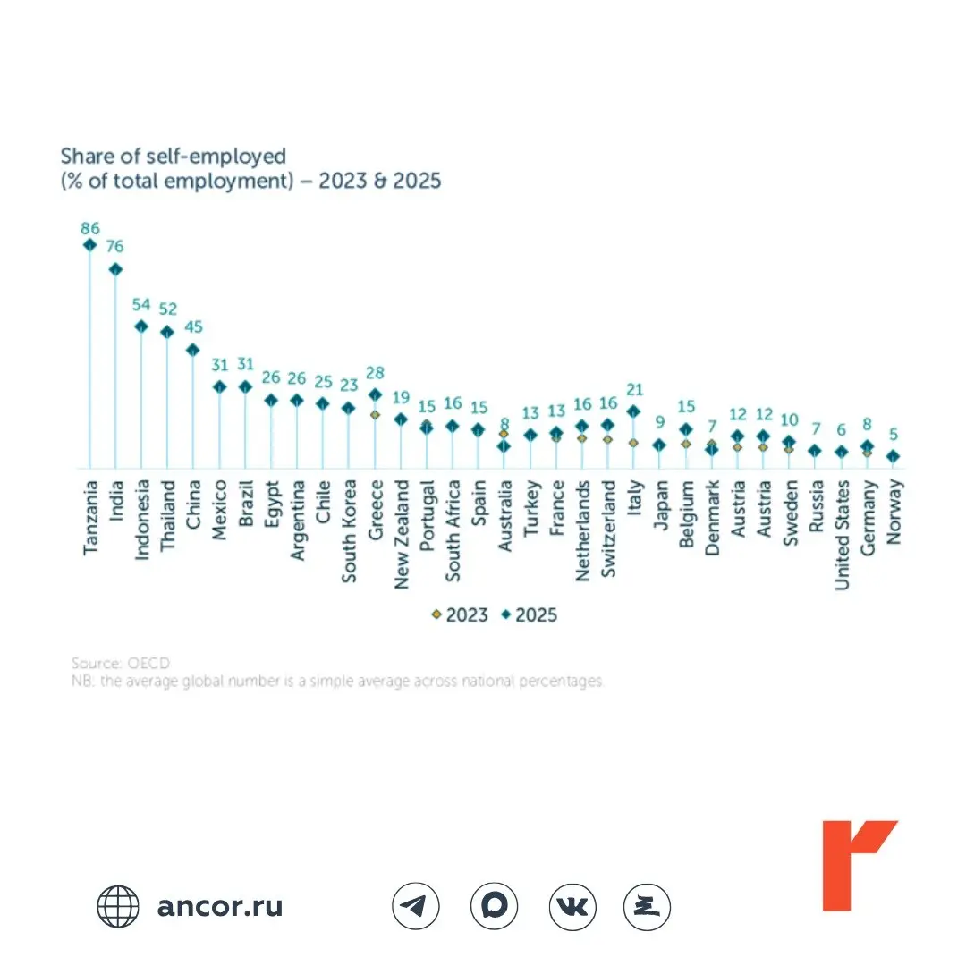 💼 Рынок труда и наймовая активность
Наймовая активность стабилизируется, но до полноценного восстановления еще далеко. Несмотря на рост ВВП спрос на рабочую силу низкий. Данные в 1-й карточке | Сетка — социальная сеть от hh.ru