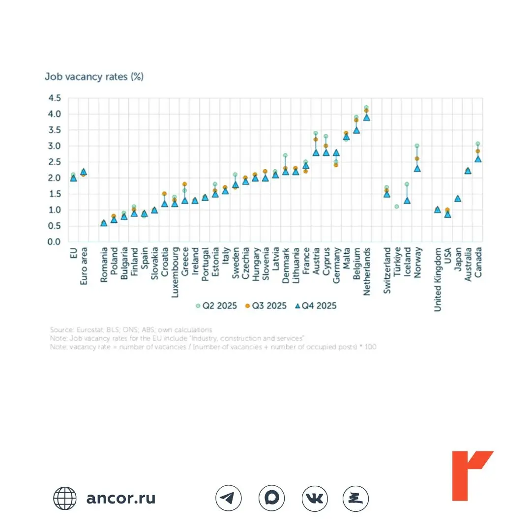 💼 Рынок труда и наймовая активность
Наймовая активность стабилизируется, но до полноценного восстановления еще далеко. Несмотря на рост ВВП спрос на рабочую силу низкий. Данные в 1-й карточке | Сетка — социальная сеть от hh.ru