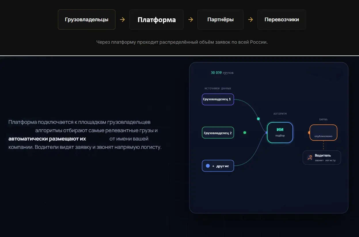 Автоматизация проблем
В последнее время появился интересный и технологичный вид бизнеса - компании, которые настраивают технические интеграции между крупными площадками грузовладельцев и крупными логи... | Сетка — социальная сеть от hh.ru