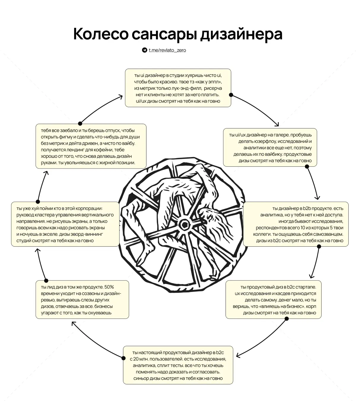 Колесо Сансары Дизайнера | Сетка — социальная сеть от hh.ru