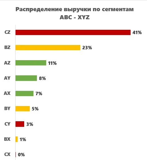 Как мы делили клиентов: 9 сегментов в деталях | Сетка — социальная сеть от hh.ru