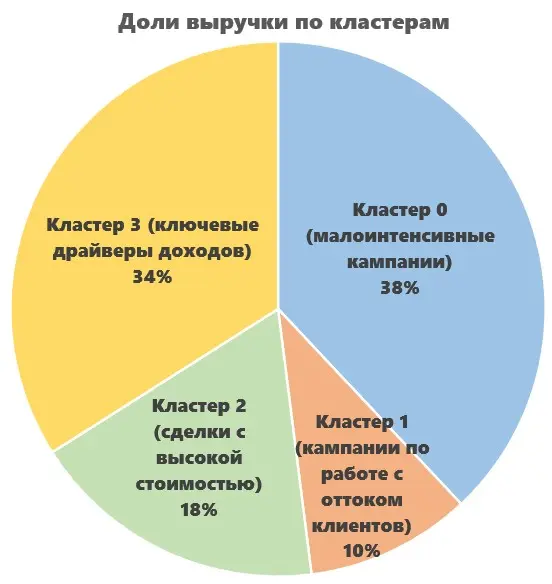 Как мы делили клиентов: 9 сегментов в деталях | Сетка — социальная сеть от hh.ru