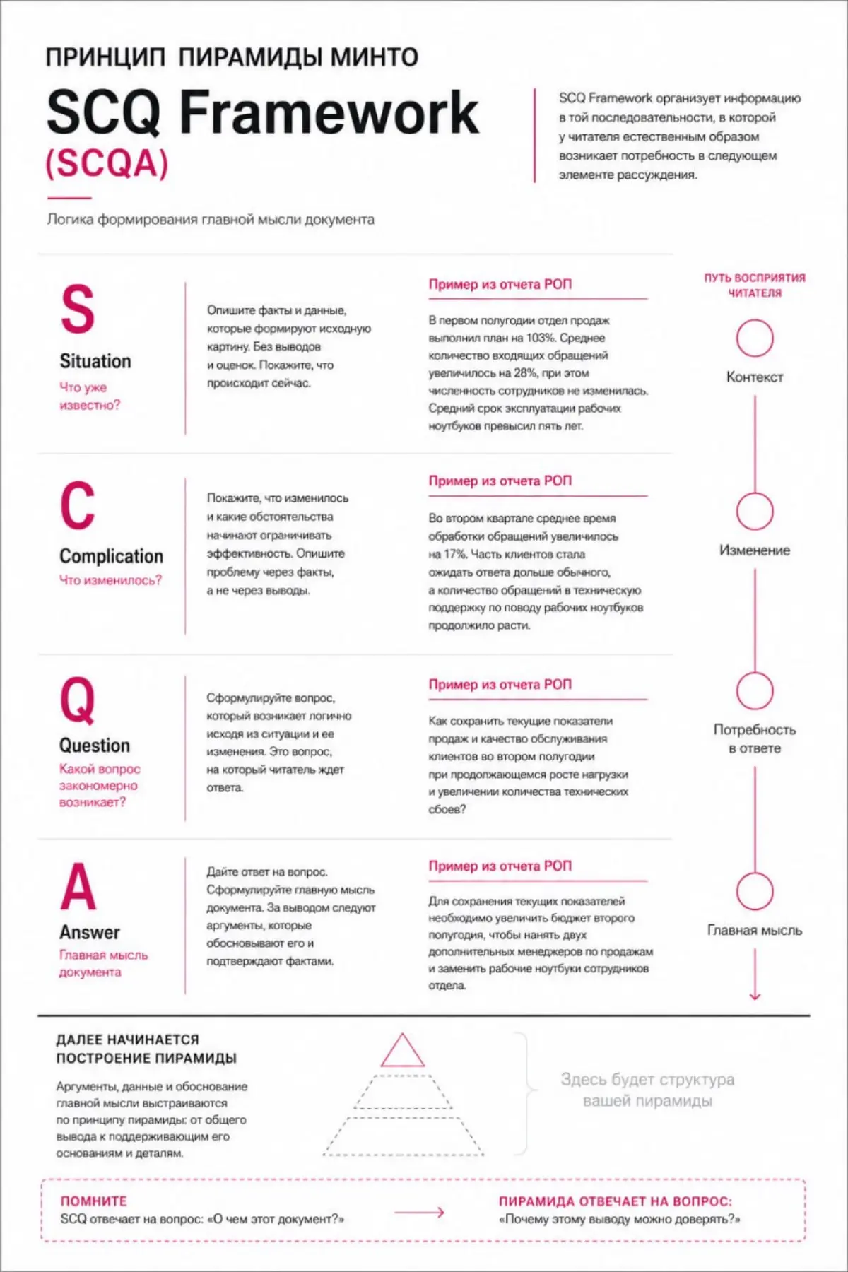 Принцип пирамиды Минто: Куда ведет SCQ (SCQA) | Сетка — социальная сеть от hh.ru
