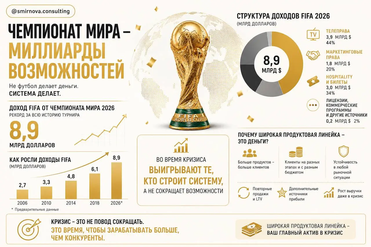 ⚽️ Чемпионат мира закончился. Давайте посмотрим на него глазами коммерческого директора (да, работаю ком.диром на аутсорсинге)
Большинство людей увидели красивый футбол | Сетка — социальная сеть от hh.ru