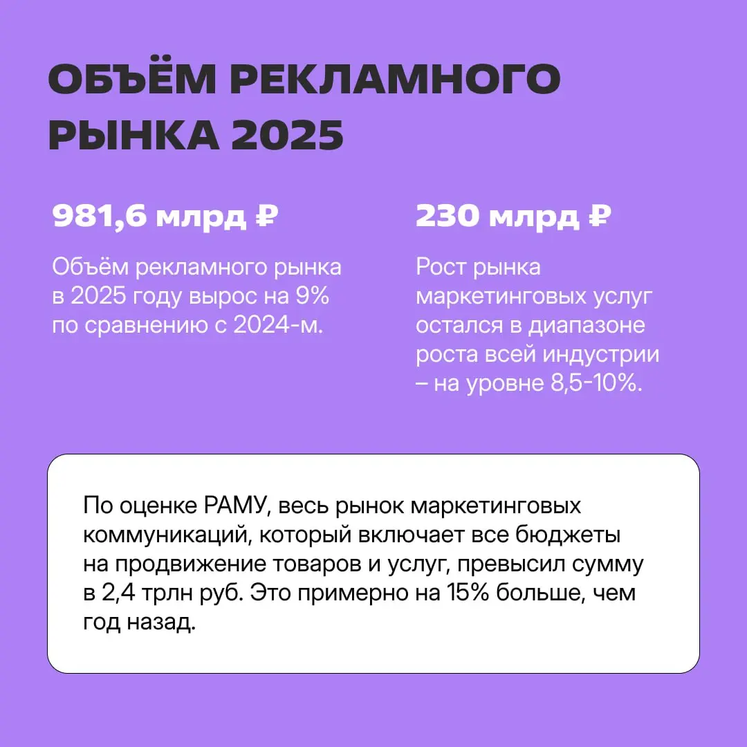 💪 Рекламный рынок России вырос до 13 места в мировом рейтинге
...по итогам 2025 года. В 2024 году российский рынок по объёмам занимал 14 место | Сетка — социальная сеть от hh.ru