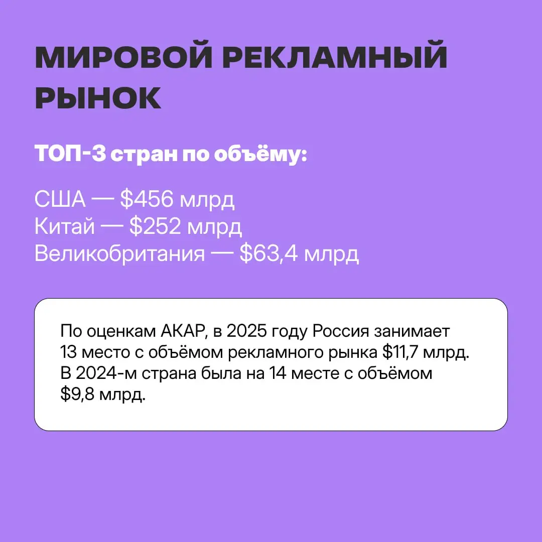 💪 Рекламный рынок России вырос до 13 места в мировом рейтинге
...по итогам 2025 года. В 2024 году российский рынок по объёмам занимал 14 место | Сетка — социальная сеть от hh.ru