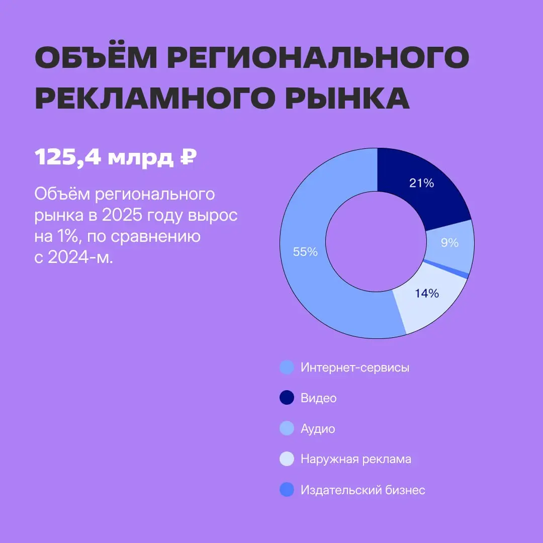💪 Рекламный рынок России вырос до 13 места в мировом рейтинге
...по итогам 2025 года. В 2024 году российский рынок по объёмам занимал 14 место | Сетка — социальная сеть от hh.ru