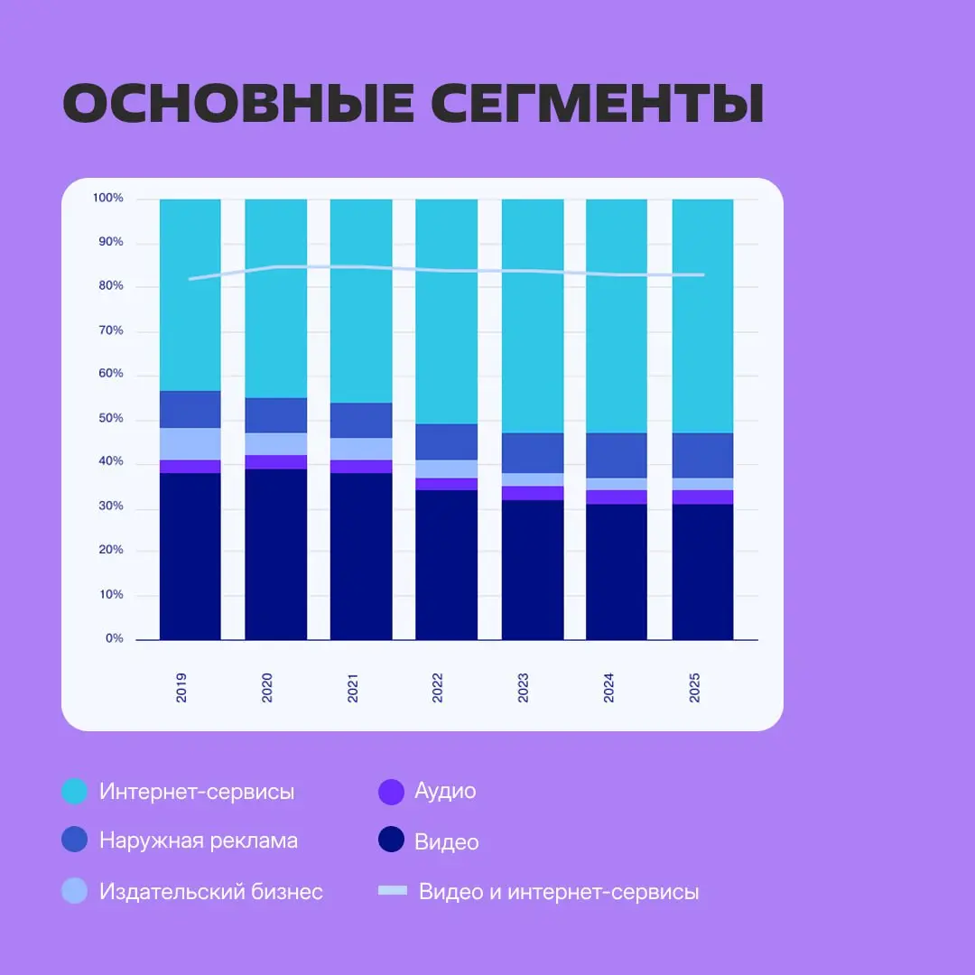 💪 Рекламный рынок России вырос до 13 места в мировом рейтинге
...по итогам 2025 года. В 2024 году российский рынок по объёмам занимал 14 место | Сетка — социальная сеть от hh.ru