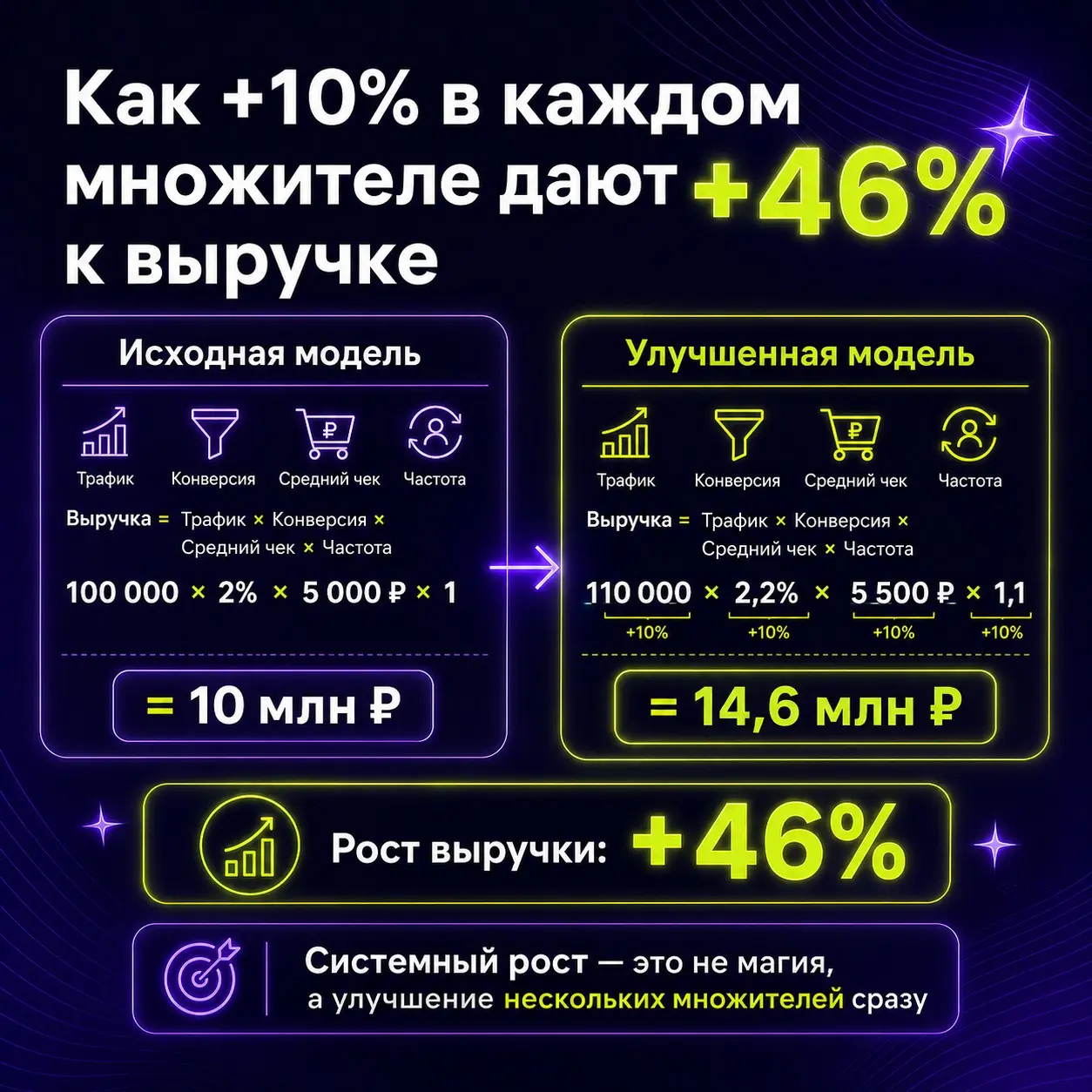 Формула роста выручки без магии | Сетка — социальная сеть от hh.ru