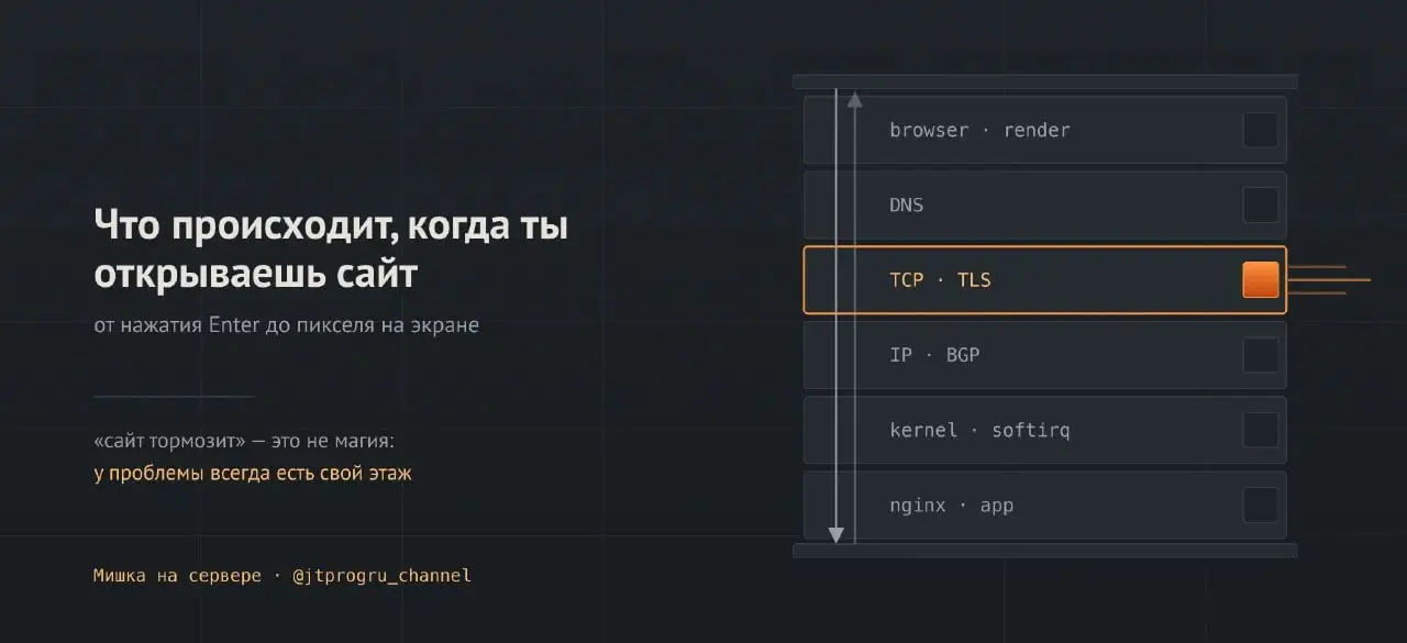 Что происходит, когда ты открываешь сайт
Спойлер: этот вопрос не зря любят на собеседованиях — по тому, где кандидат останавливается, видно всю его карту знаний | Сетка — социальная сеть от hh.ru