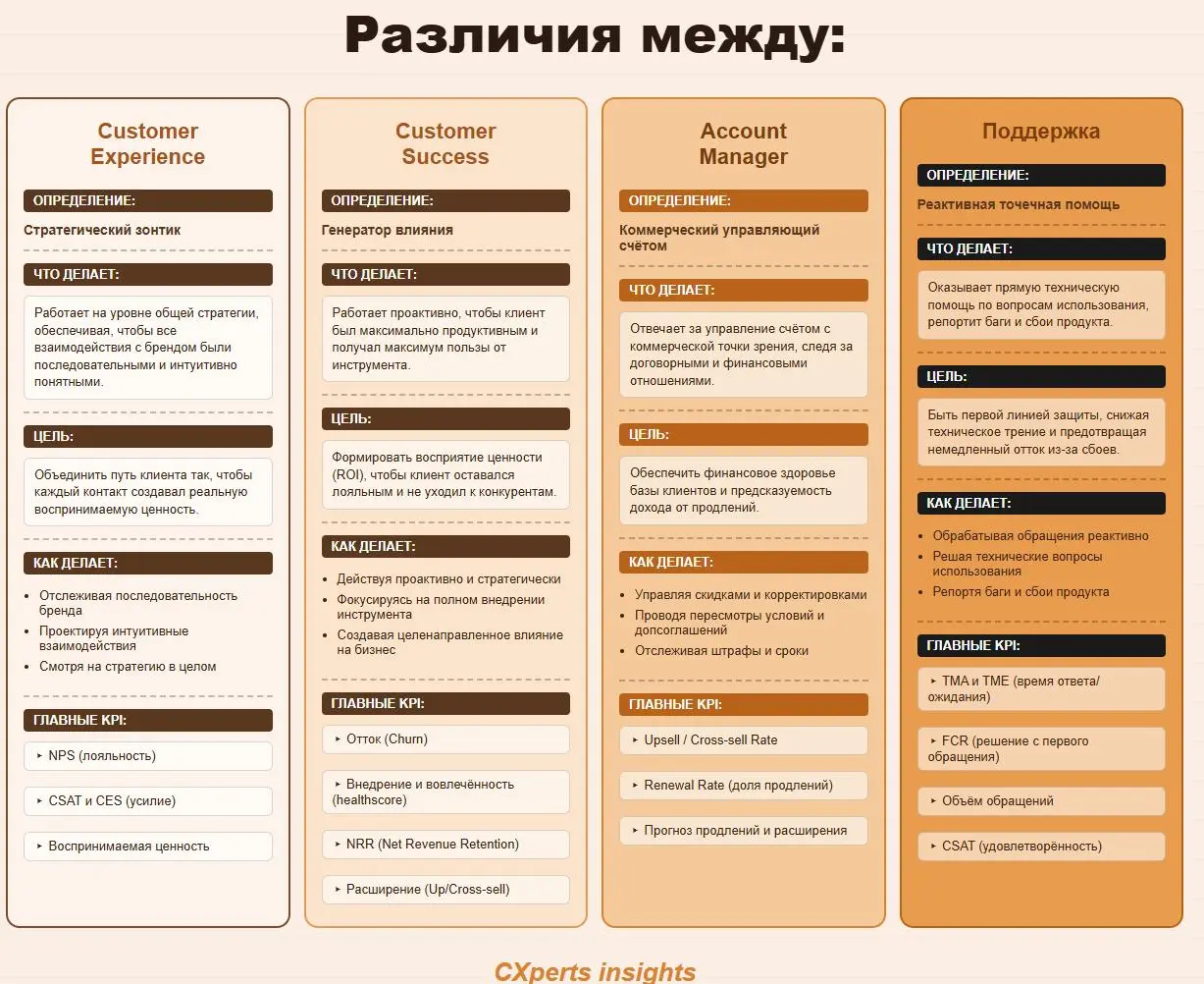 Нашёл наглядную интерпретацию у одного из латиноамериканских источников:
CX — стратегический зонтик, задаёт вектор всего пути клиента (NPS, CSAT);
CS — проактивно ведёт клиента к пользе от продукта, ч... | Сетка — социальная сеть от hh.ru