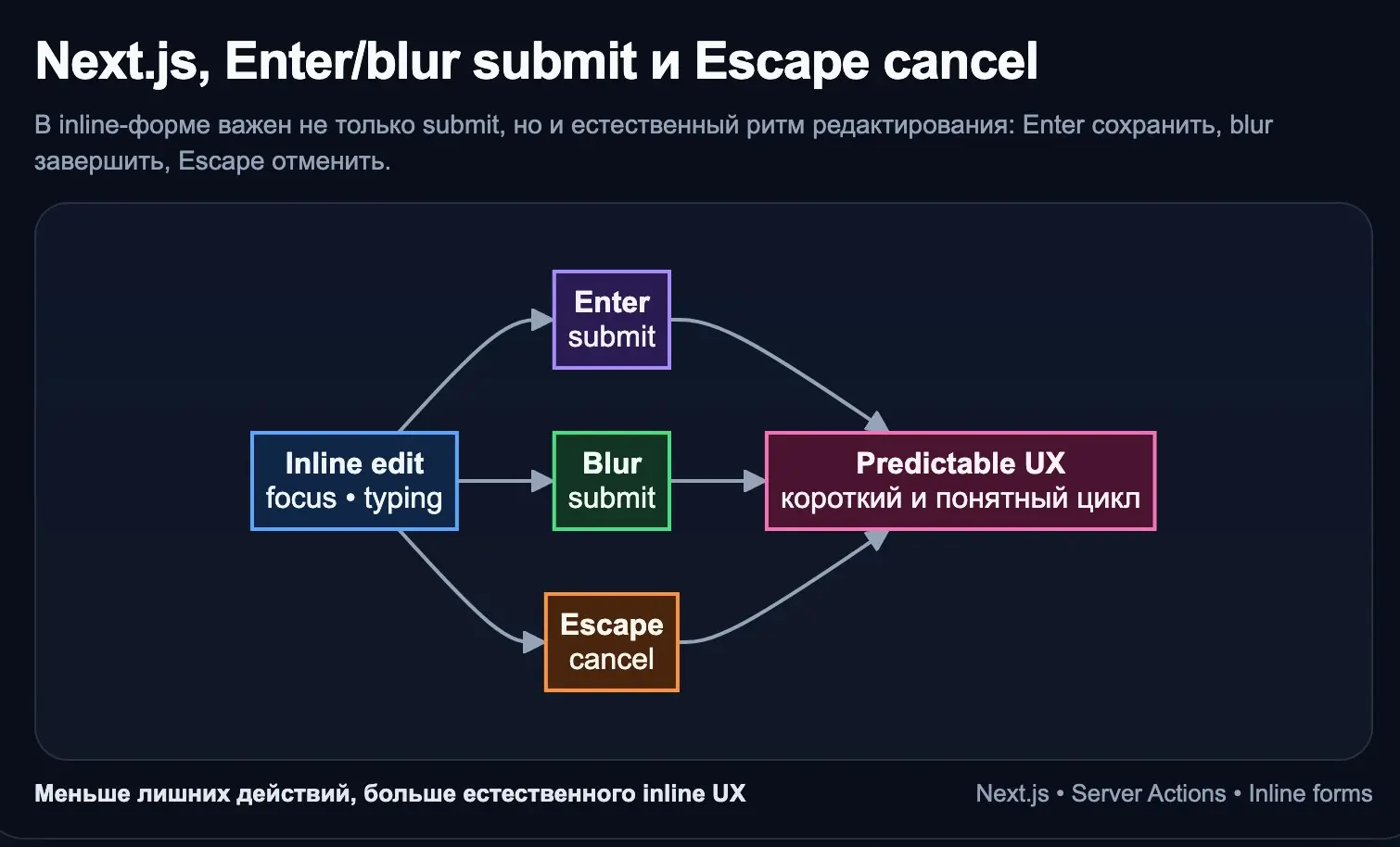 Next.js, Enter/blur submit и Escape cancel в inline-формах | Сетка — социальная сеть от hh.ru