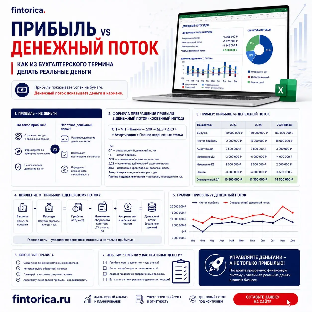 «У вас бывало: отчёт по прибыли радует глаз — маржинальность высокая, продажи растут, а на расчётном счёте шаром покати и кредитка почти пуста?
Это классический синдром “прибыли на бумаге” | Сетка — социальная сеть от hh.ru