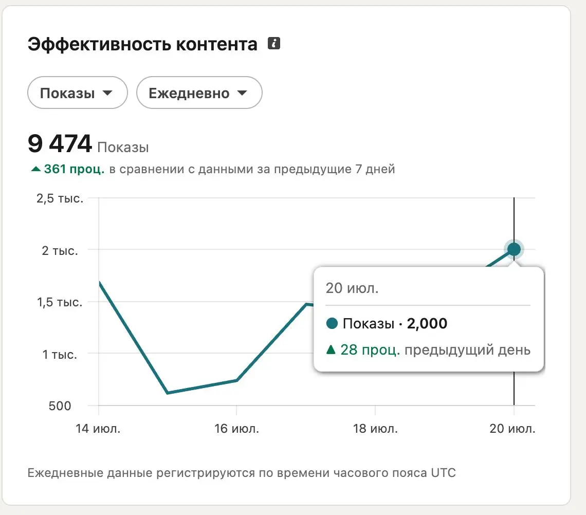 Вчера на LinkedIn пробил 2000 показов за день. Теперь задача — закрепиться на этой цифре и дальше доползти до 4к.
Кстати, недавно я писал, что около 73% показов мне дают комментарии под чужими постами | Сетка — социальная сеть от hh.ru