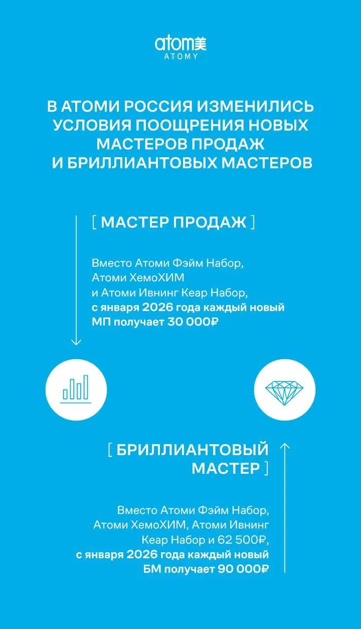 ВАУ, отличные новости❤️
Раньше: выплаты за мастерство и шаги + продукция
Сейчас: выплаты за мастерство и шаги + дополнительное вознаграждение деньгами
Вот это я понимаю забота о партнерах🤍 | Сетка — социальная сеть от hh.ru