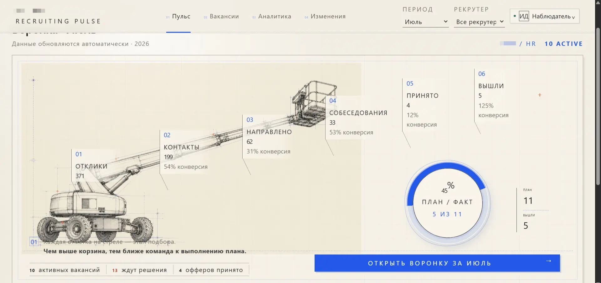 Ко мне обратился клиент с понятным запросом:
«Я хочу видеть, что делают рекрутеры и как двигается подбор. Не собирать информацию вручную, а открыть один экран и сразу всё понять» | Сетка — социальная сеть от hh.ru