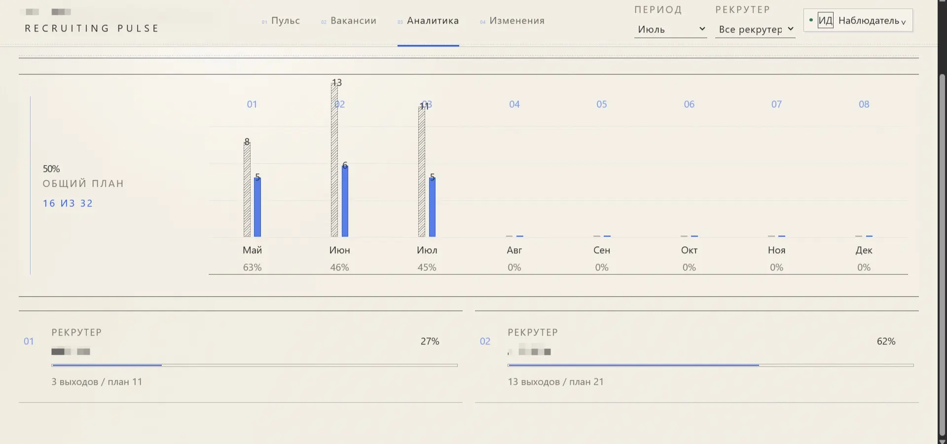 Красивый дашборд — это только первый экран.
Главная задача проекта была в другом: сделать работу рекрутеров прозрачной, но не превращать систему в инструмент тотального контроля | Сетка — социальная сеть от hh.ru