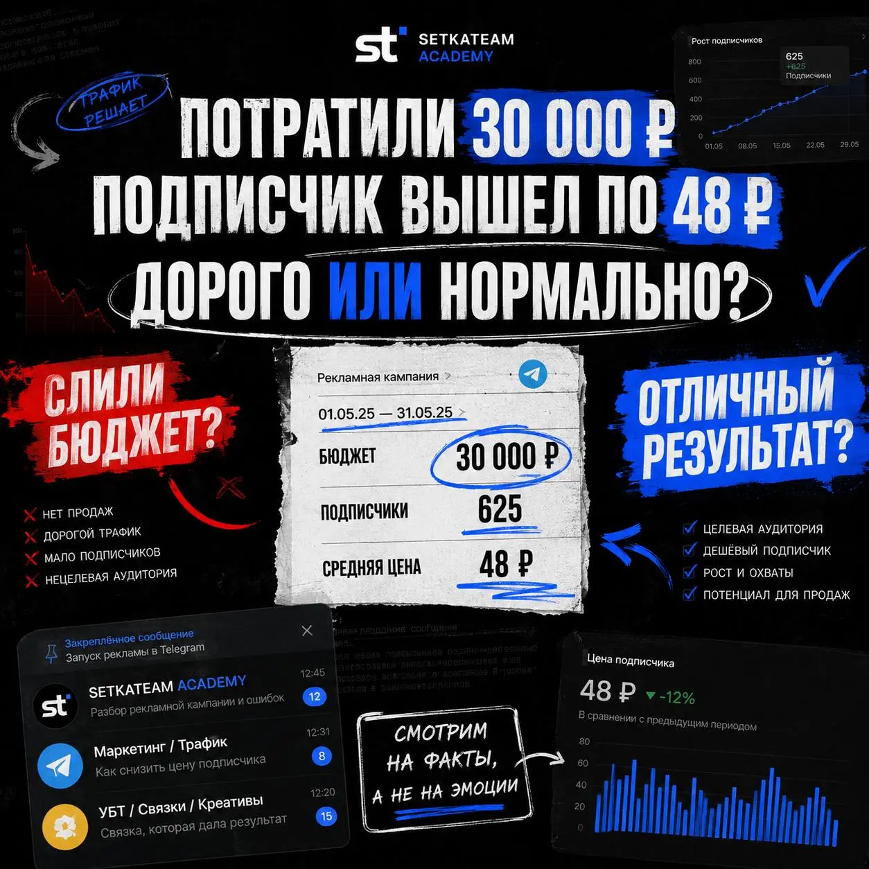 Мы закупили рекламы на 30к руб. Подписчик вышел по 48 ₽.
🗣Продолжаем наш челлендж.По итогам первых размещений средняя стоимость подписчика получилась около 48 рублей | Сетка — социальная сеть от hh.ru