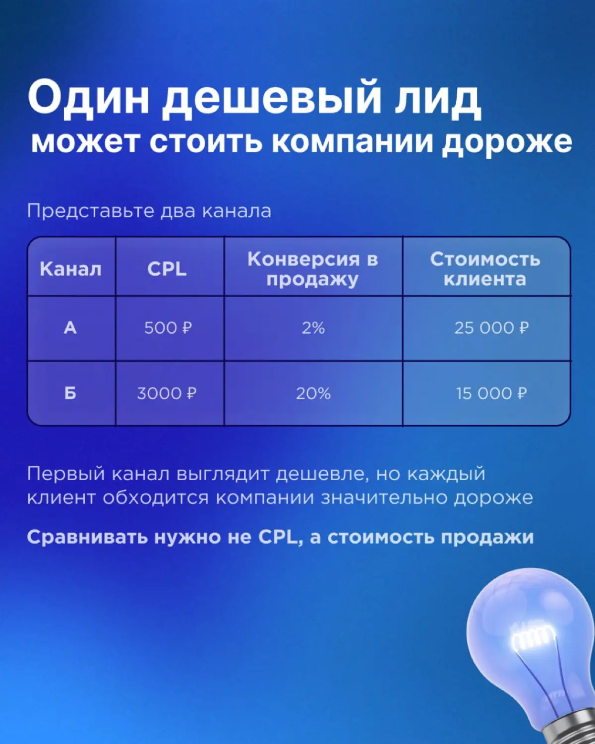 Почему дешевые лиды обходятся дороже 💰 | Сетка — социальная сеть от hh.ru