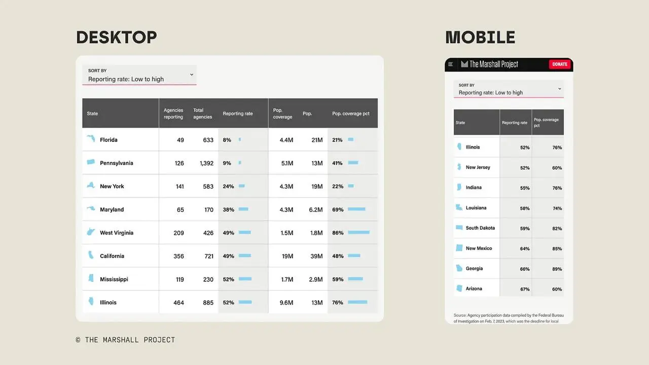 📈Как адаптировать график под мобилку
Повернуть, нарезать, сложить, обрезать, сделать с прокруткой. Такие советы дает Эвелина Парру. | Сетка — социальная сеть от hh.ru