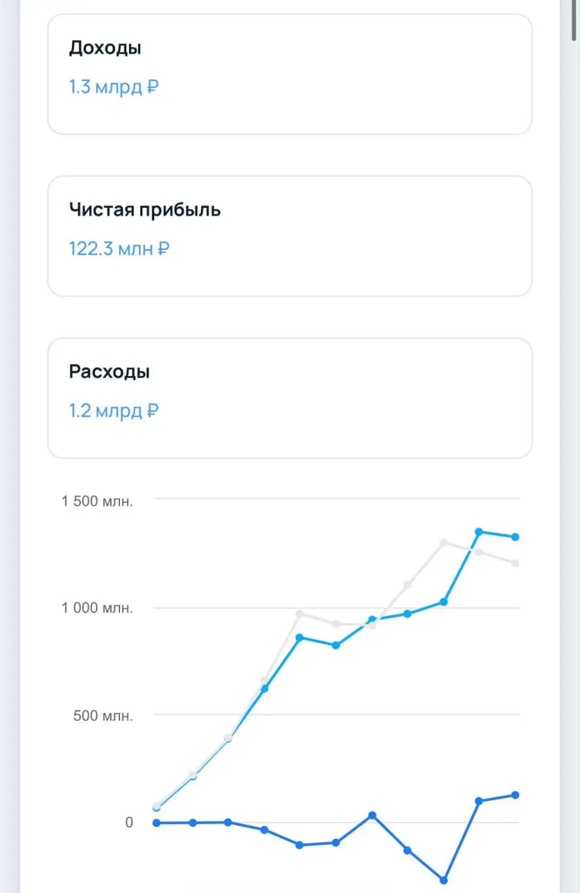 Zoon — сервис, который дает возможность делиться отзывами о продуктах, брендах, товарах и так далее. Компания зарабатывает 122 млн чистой прибыли и 1,3 млрд выручки | Сетка — социальная сеть от hh.ru