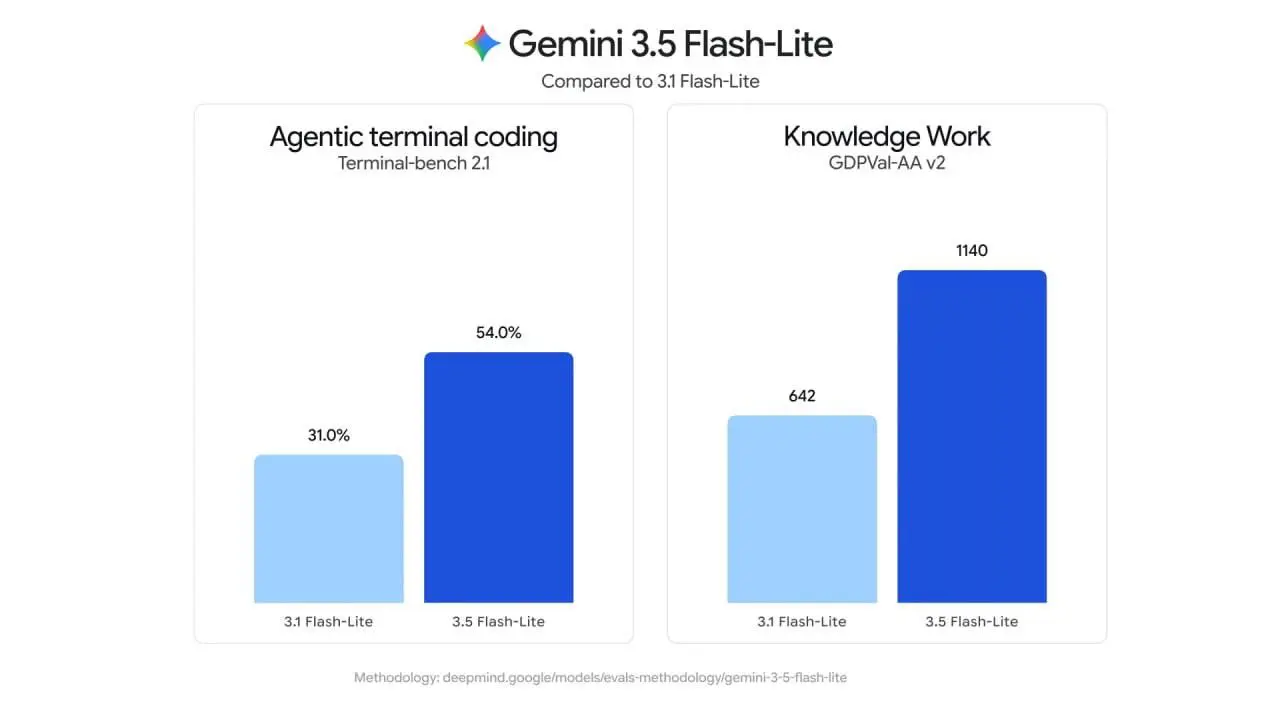 🔥 Google неожиданно выпустила сразу три новые модели Gemini.
Главная новинка — Gemini 3.6 Flash | Сетка — социальная сеть от hh.ru