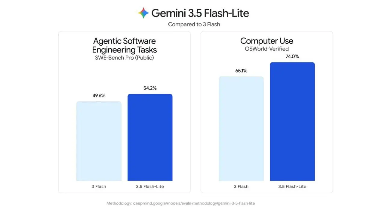 🔥 Google неожиданно выпустила сразу три новые модели Gemini.
Главная новинка — Gemini 3.6 Flash | Сетка — социальная сеть от hh.ru