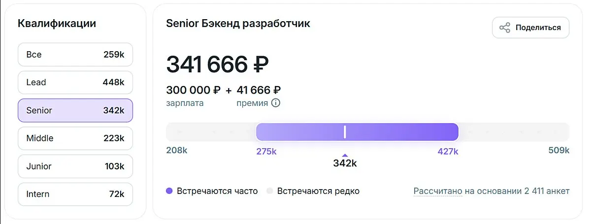 Фронтенд Senior в корпорат, через интегратора
Из расчета 160 часов в месяц в среднем.
Если мы бы продавали, то у нас был бы налог на выручку 4,5% - 11808 рублей | Сетка — социальная сеть от hh.ru